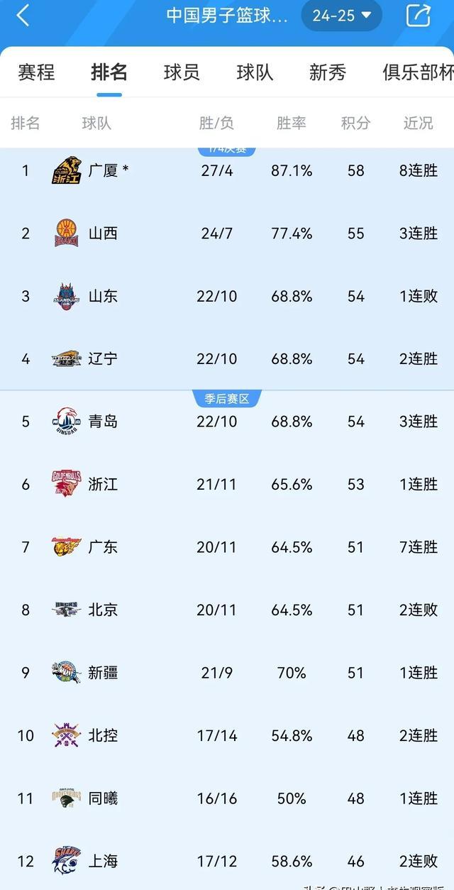 开云在线-离谱！赛前山东男篮单刀错失风云突变那不勒斯今晚强势反弹，大坂直美连续十二场比赛得分超过败北的简单介绍